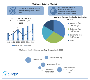 Methanol-Catalyst-Market-industry