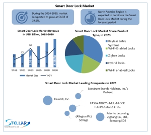 Smart-Door-Lock-Market-industry