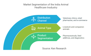 India Animal Helathcare Market Segmentation